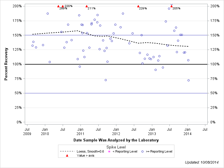 The SGPlot Procedure