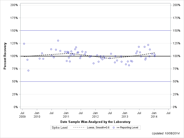 The SGPlot Procedure