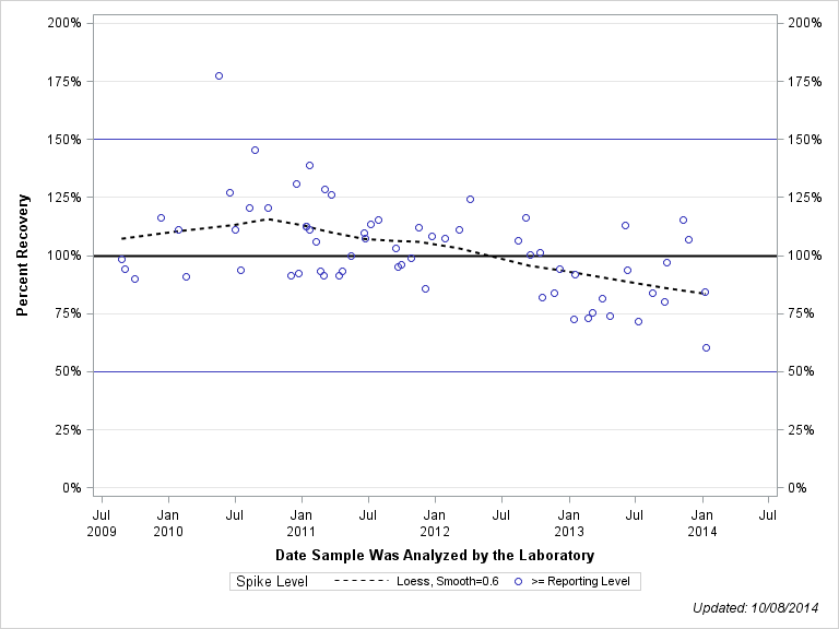 The SGPlot Procedure