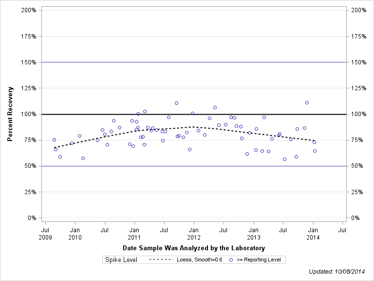 The SGPlot Procedure