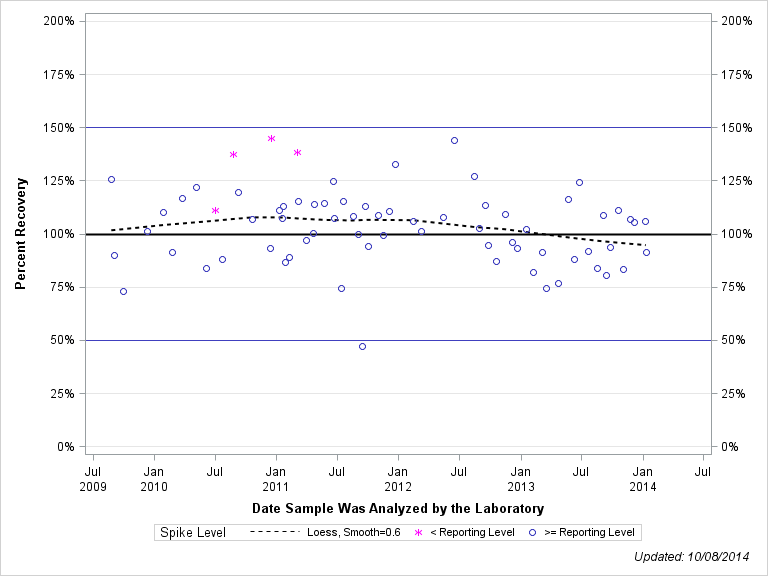 The SGPlot Procedure