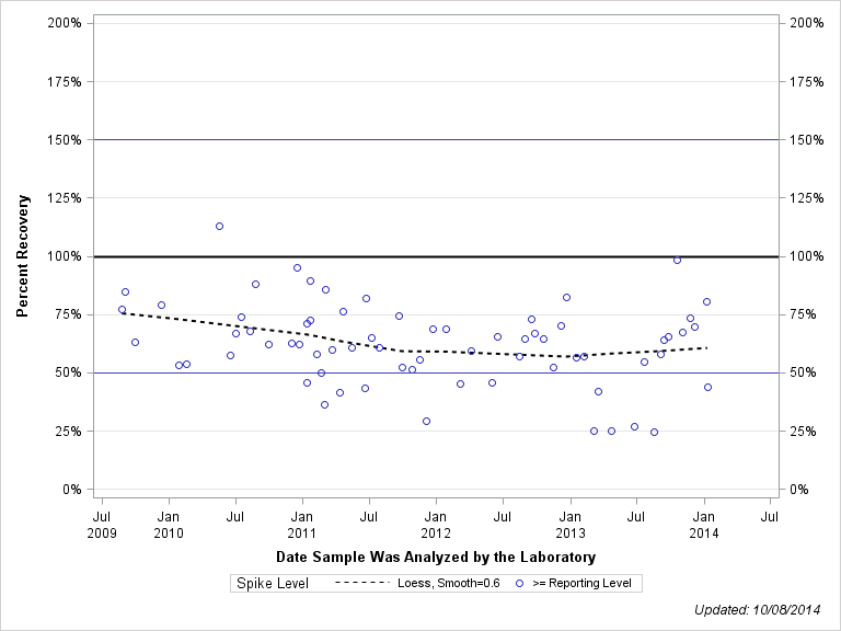 The SGPlot Procedure