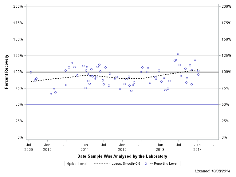 The SGPlot Procedure