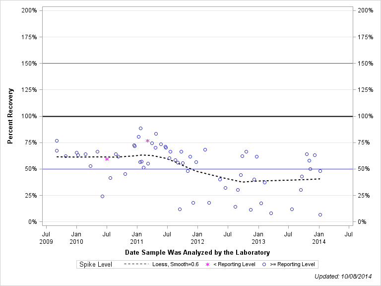 The SGPlot Procedure