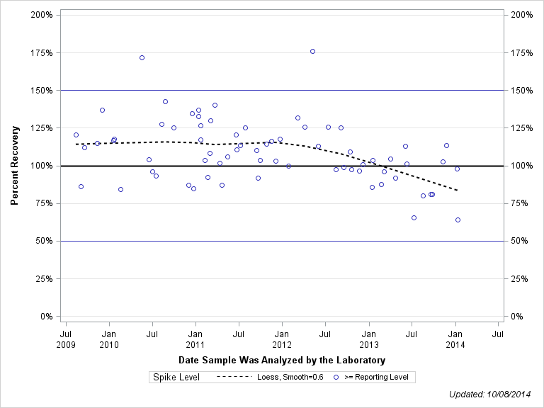 The SGPlot Procedure