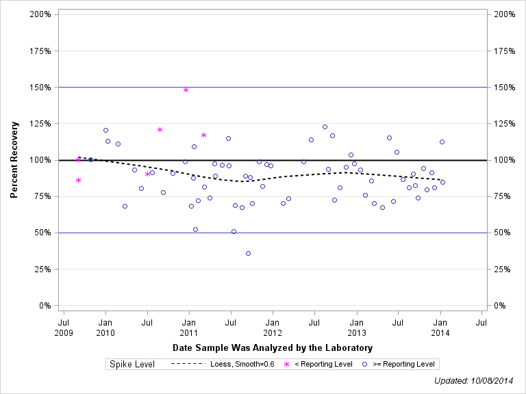 The SGPlot Procedure