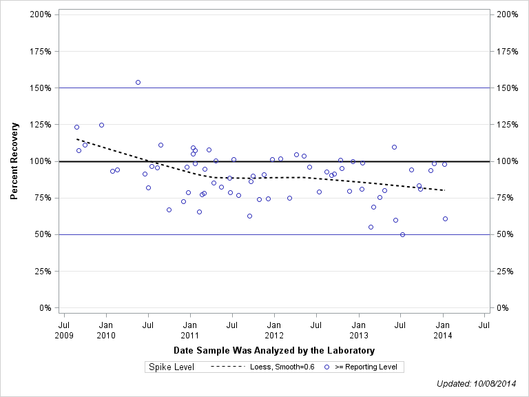 The SGPlot Procedure