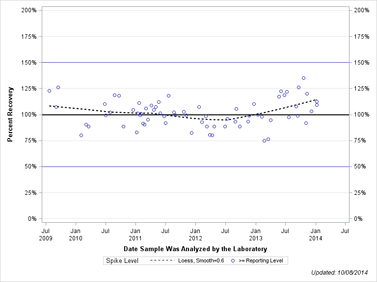 The SGPlot Procedure
