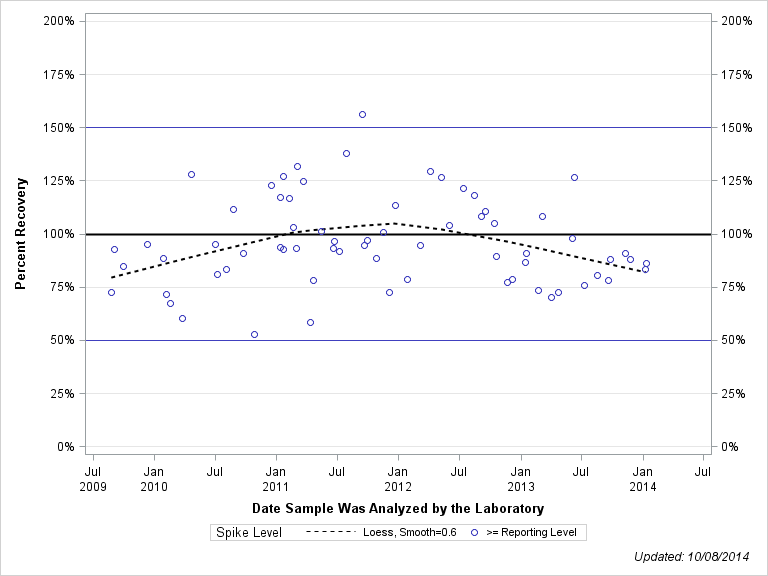 The SGPlot Procedure