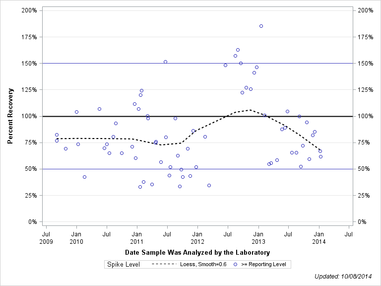 The SGPlot Procedure