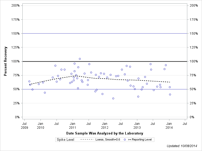 The SGPlot Procedure