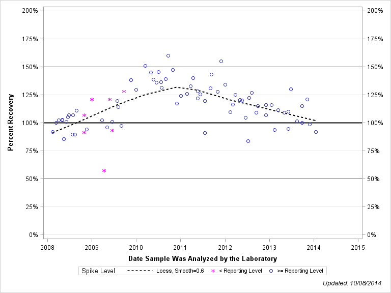 The SGPlot Procedure