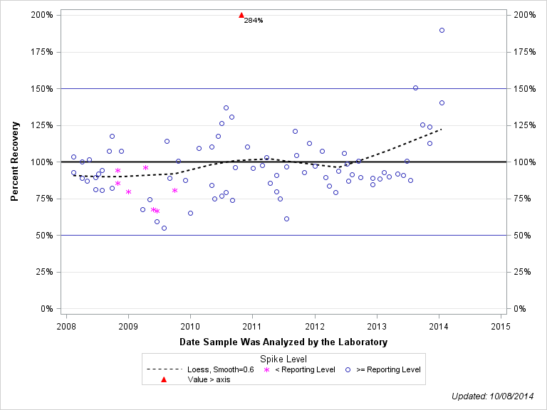 The SGPlot Procedure