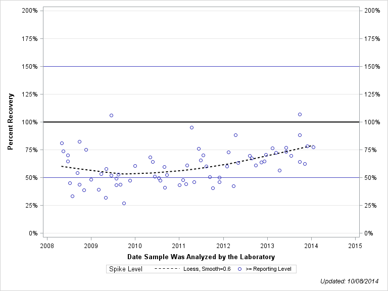 The SGPlot Procedure