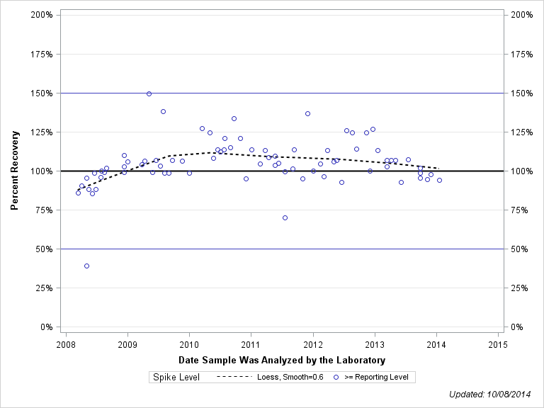 The SGPlot Procedure