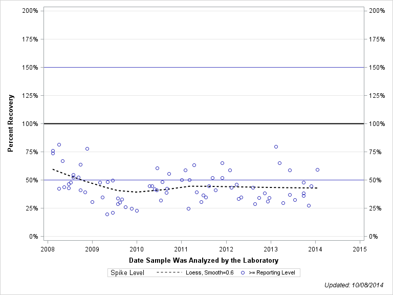 The SGPlot Procedure