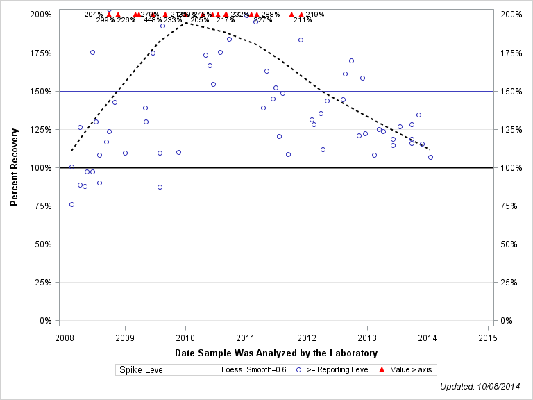 The SGPlot Procedure