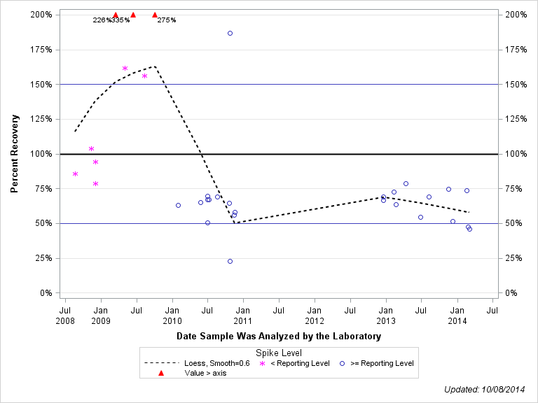The SGPlot Procedure