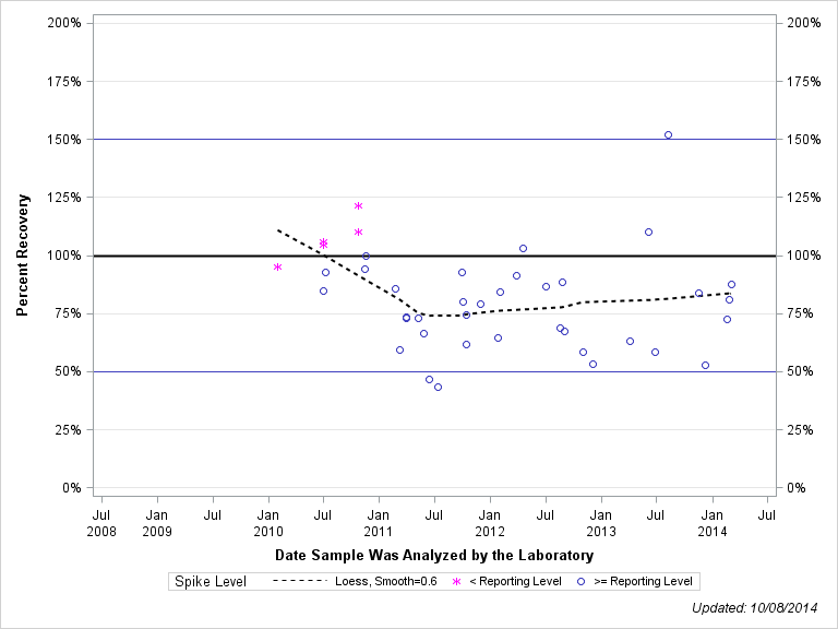 The SGPlot Procedure