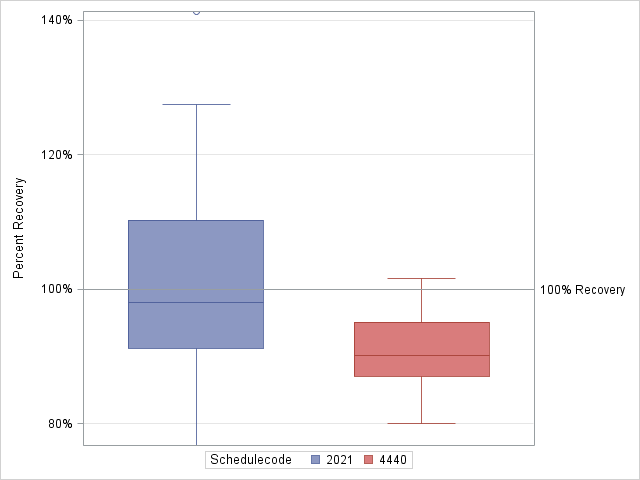 The SGPlot Procedure