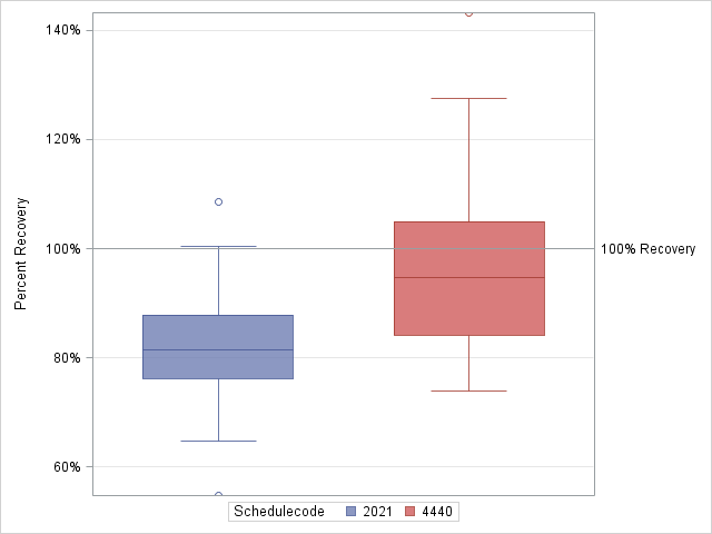 The SGPlot Procedure