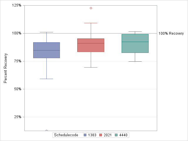 The SGPlot Procedure