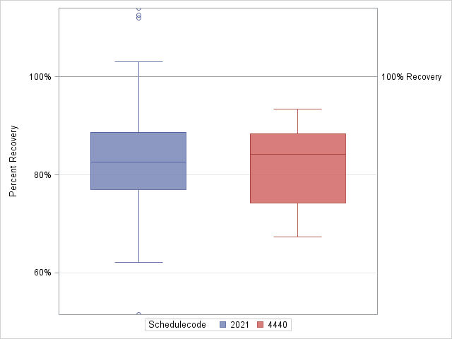 The SGPlot Procedure