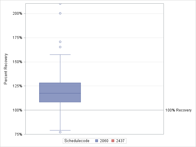 The SGPlot Procedure