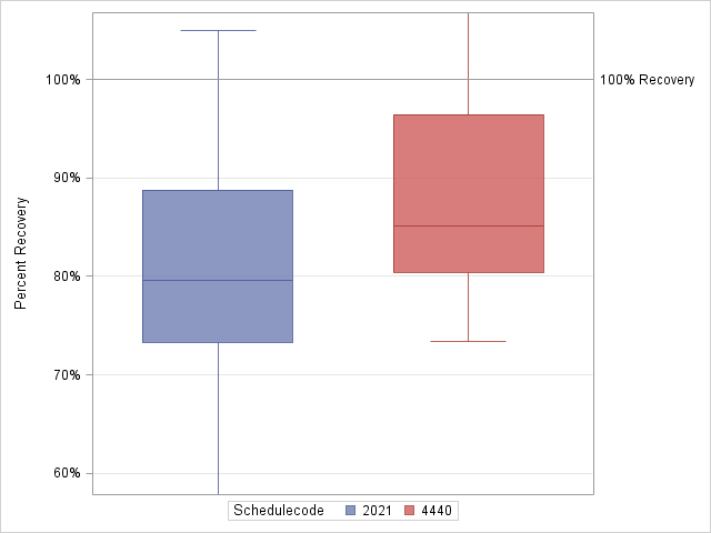 The SGPlot Procedure