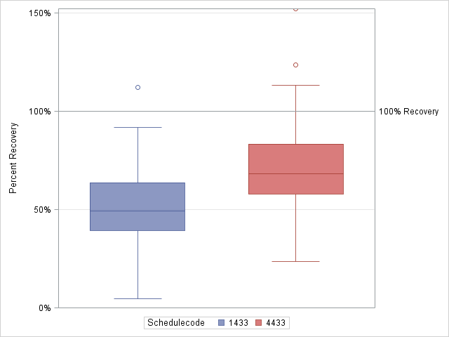 The SGPlot Procedure