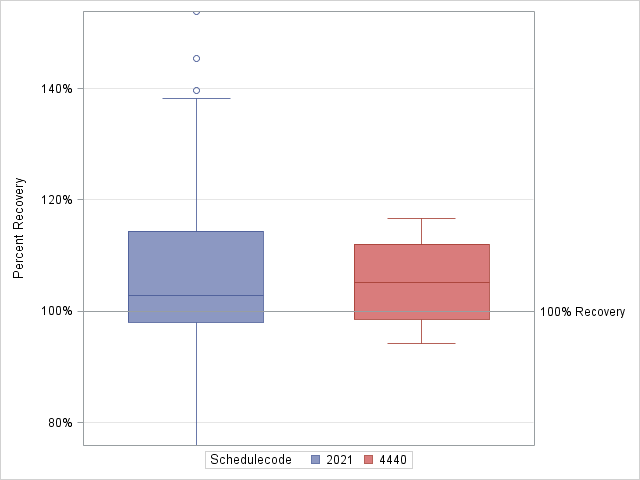 The SGPlot Procedure