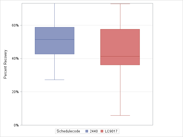 The SGPlot Procedure