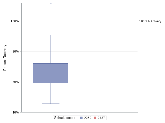 The SGPlot Procedure