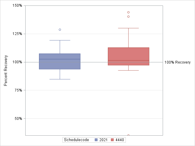 The SGPlot Procedure