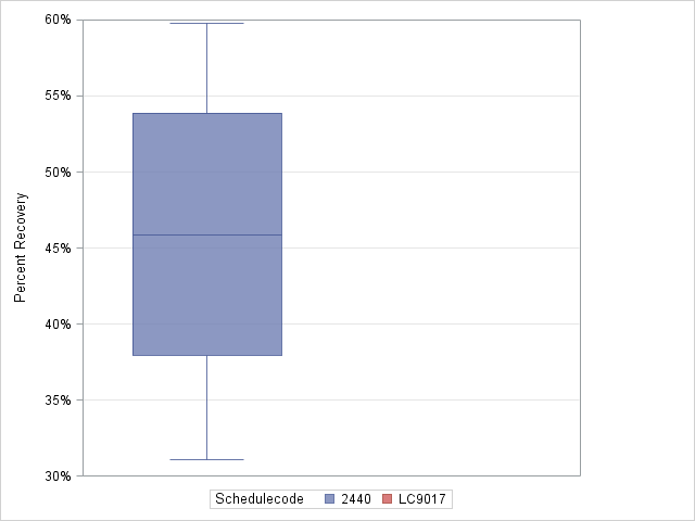 The SGPlot Procedure