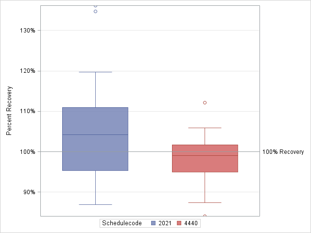 The SGPlot Procedure