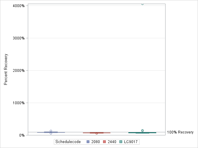 The SGPlot Procedure