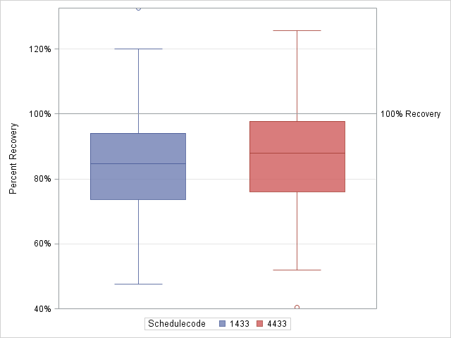 The SGPlot Procedure