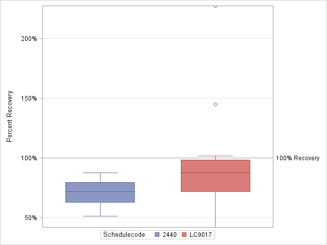 The SGPlot Procedure