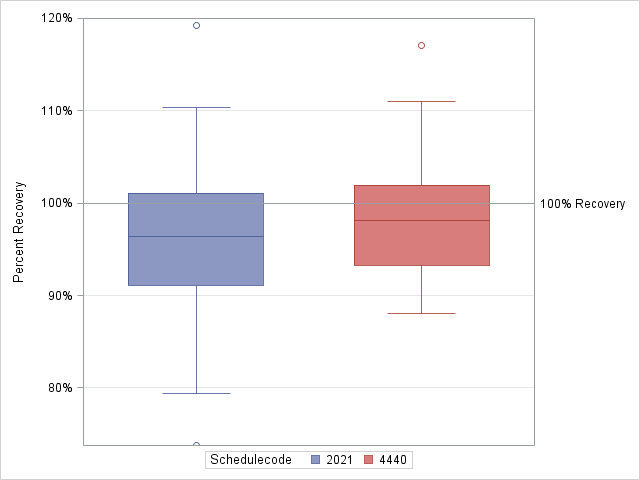 The SGPlot Procedure