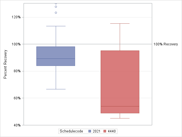 The SGPlot Procedure