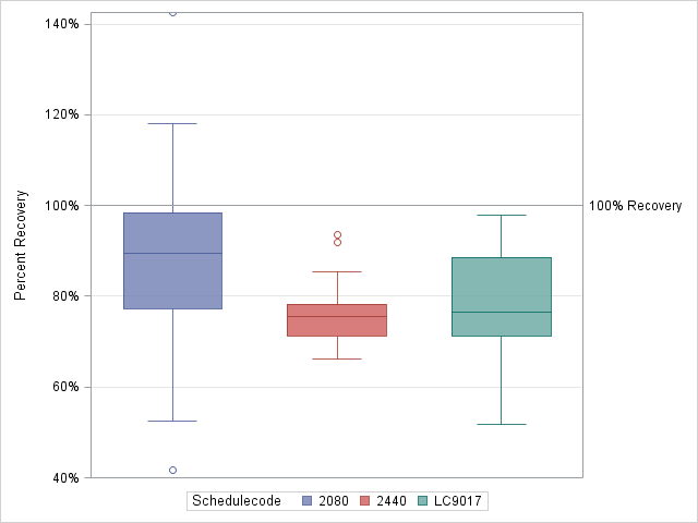 The SGPlot Procedure