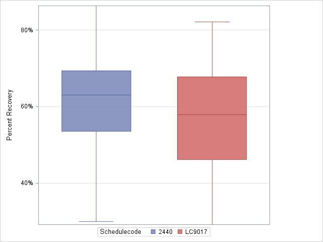 The SGPlot Procedure