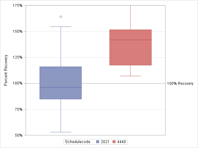 The SGPlot Procedure