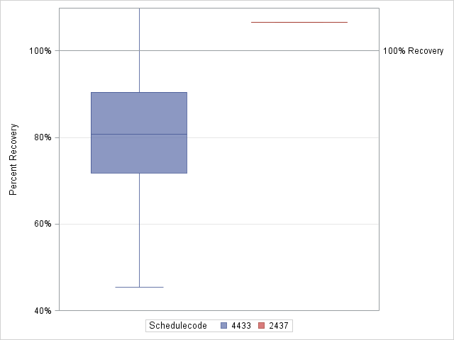 The SGPlot Procedure