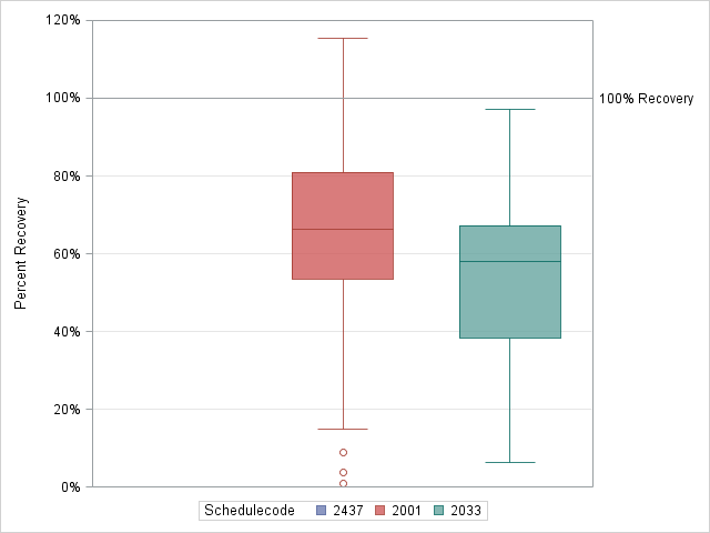 The SGPlot Procedure