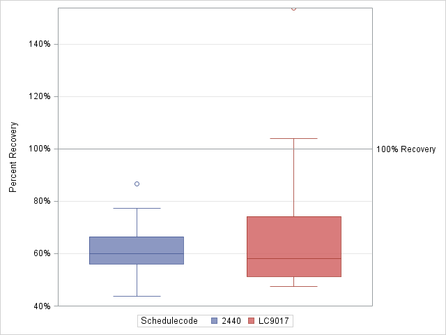 The SGPlot Procedure