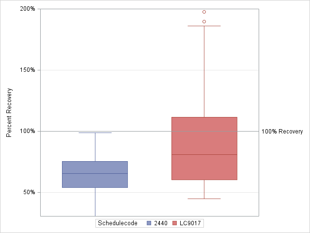 The SGPlot Procedure