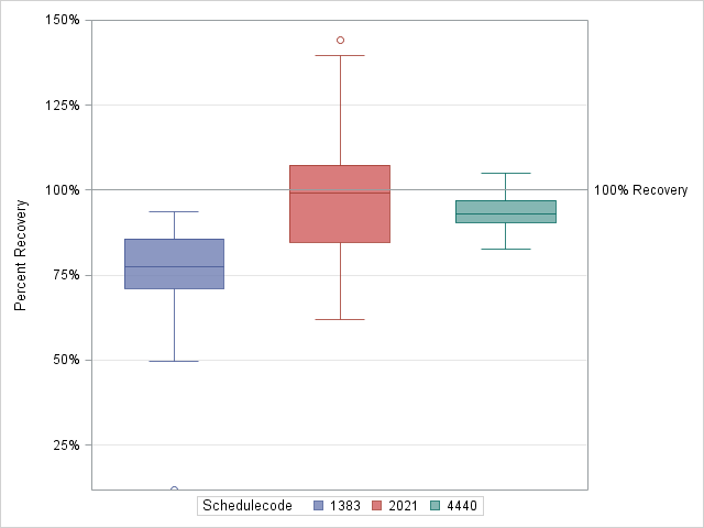 The SGPlot Procedure