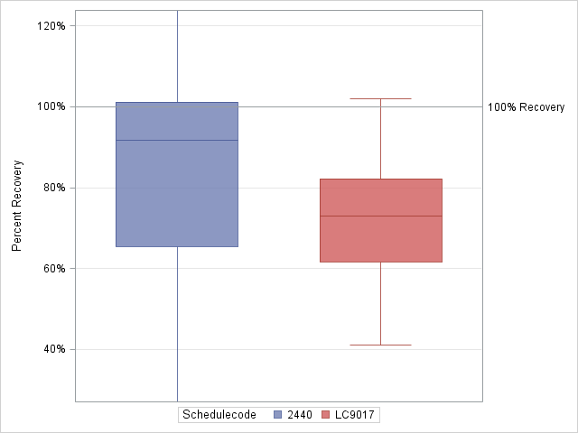 The SGPlot Procedure